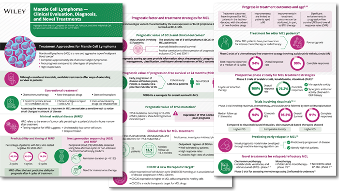 MCL Diagnosis and Treatment ASH 2023 Infographic